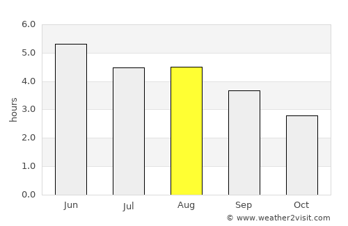 Moycullen average rain in August