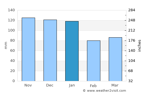 Moycullen average rain in January