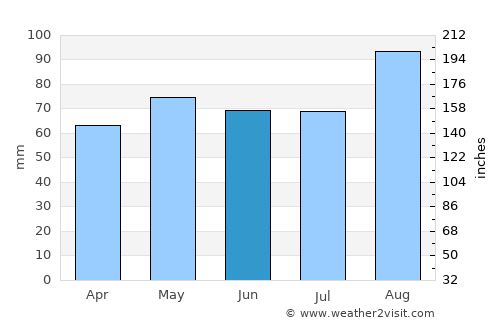Moycullen average rain in June