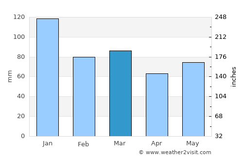Moycullen average rain in March