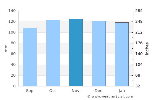 Moycullen average rain in November