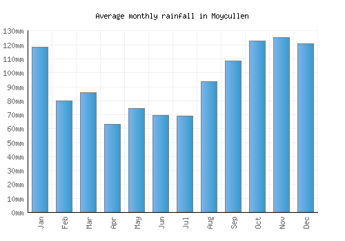 Moycullen monthly rainfall chart (mm)