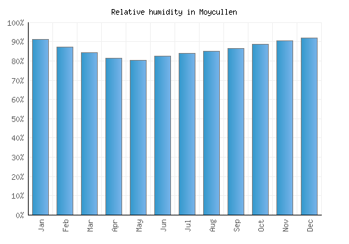Moycullen relative humidity averages