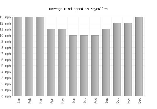 Moycullen average winspeed by month (mph)