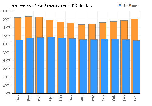 Moyo average minimum / maximum temperatures (Fahrenheit)
