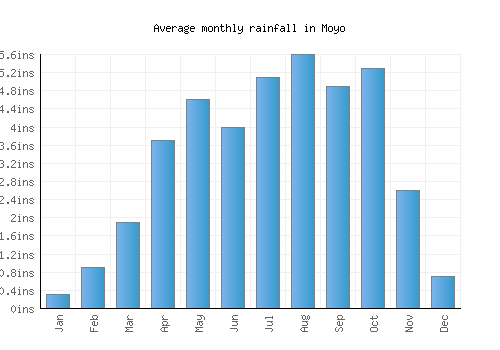 Moyo monthly rainfall chart (inches)