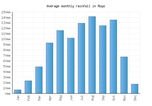 Moyo monthly rainfall chart (mm)
