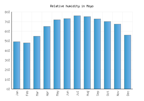 Moyo relative humidity averages