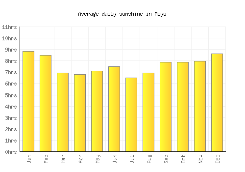 Moyo average daily sunshine chart