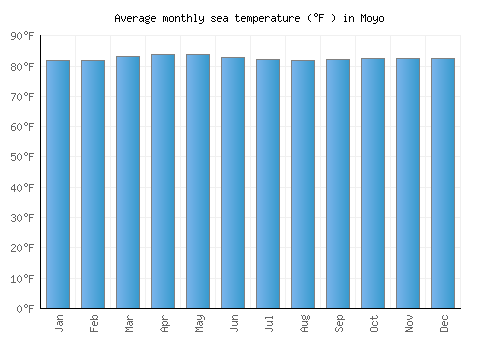Moyo average sea temperature chart (Fahrenheit)