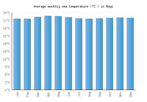Moyo average sea temperature chart (Celsius)