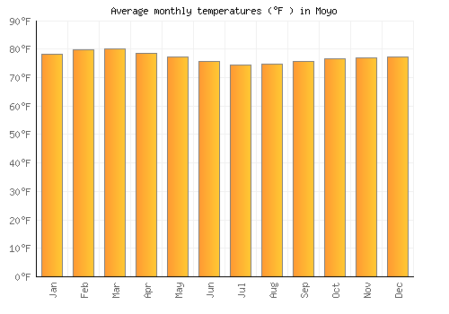 Moyo average temperature chart (Fahrenheit)