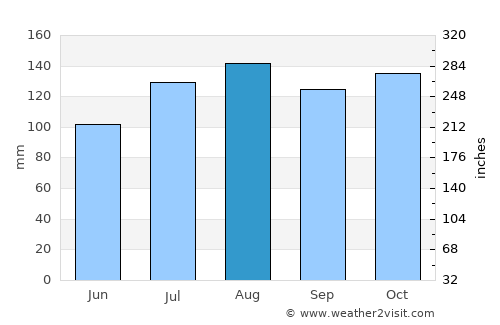 Moyo average rain in August