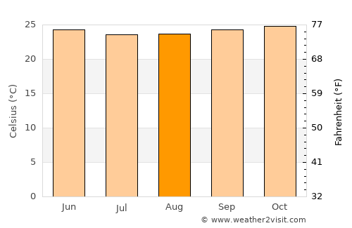 Moyo average temperature in August