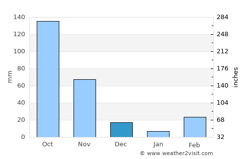 Moyo average rain in December