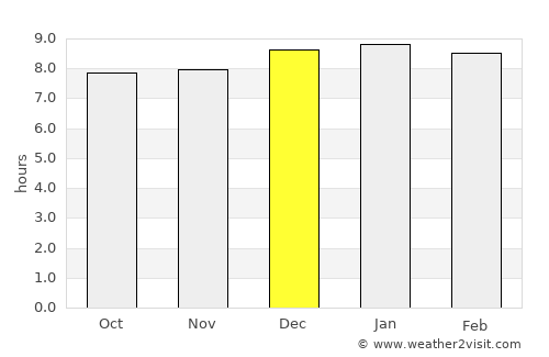 Moyo average rain in December