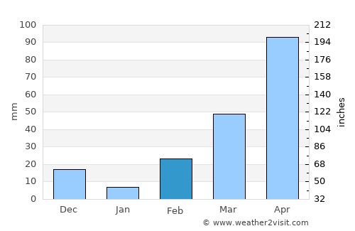 Moyo average rain in February
