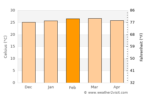 Moyo average temperature in February