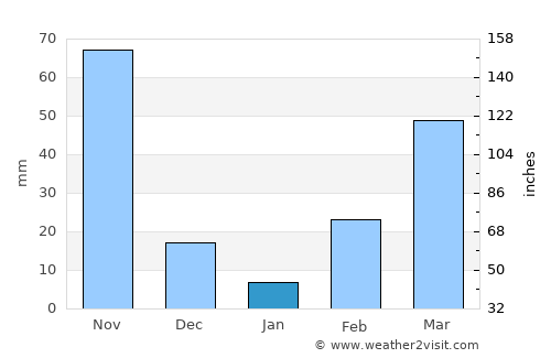 Moyo average rain in January