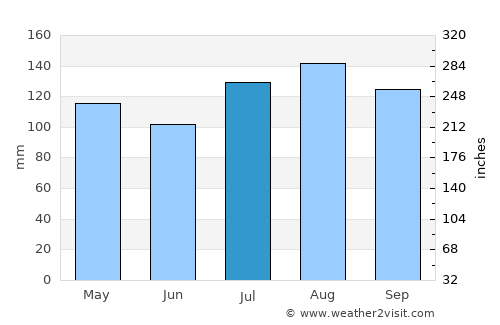 Moyo average rain in July