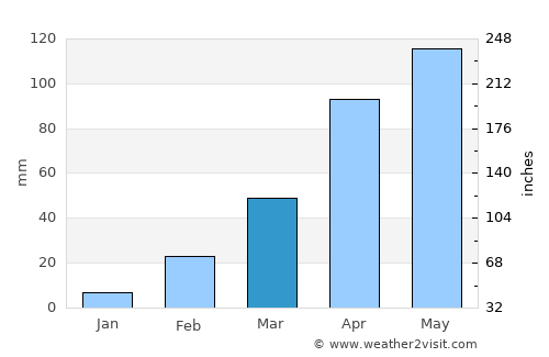 Moyo average rain in March