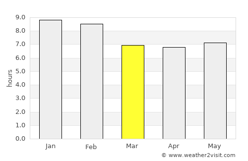 Moyo average rain in March
