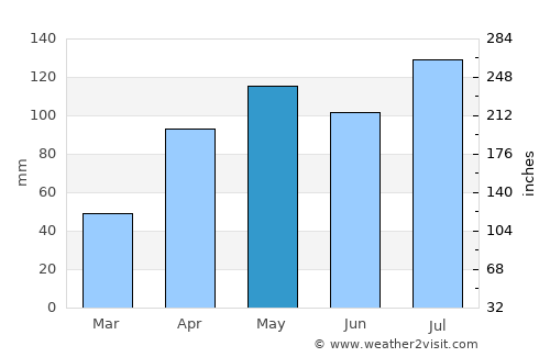 Moyo average rain in May