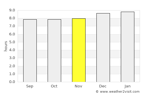 Moyo average rain in November