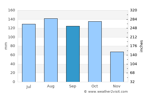 Moyo average rain in September