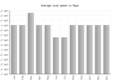 Moyo average winspeed by month (mph)
