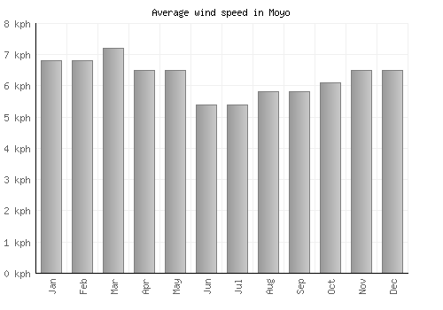 Moyo average winspeed by month (km/h)