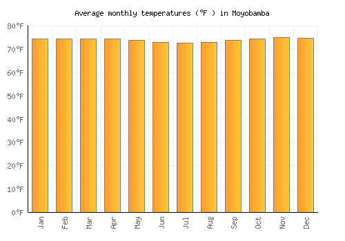 Moyobamba average temperature chart (Fahrenheit)