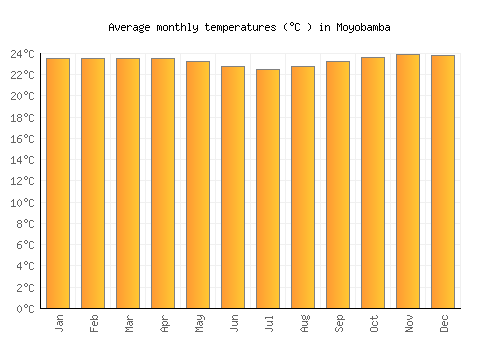 Moyobamba average temperature chart (Celsius)