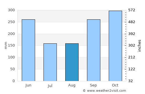 Moyogalpa average rain in August