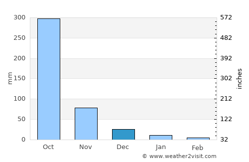 Moyogalpa average rain in December