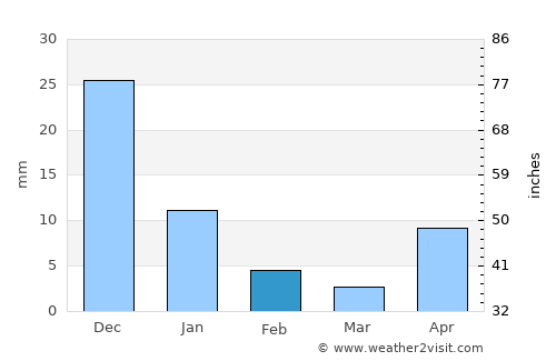 Moyogalpa average rain in February