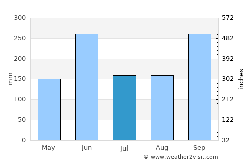 Moyogalpa average rain in July