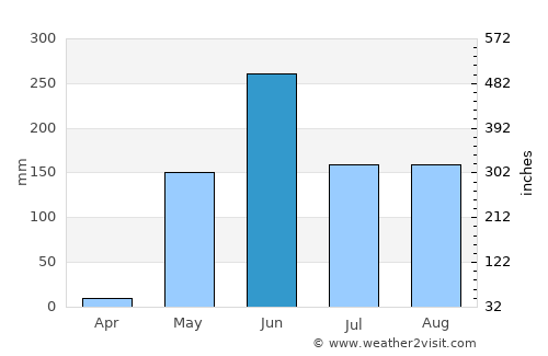Moyogalpa average rain in June