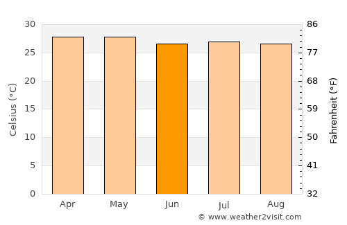 Moyogalpa average temperature in June