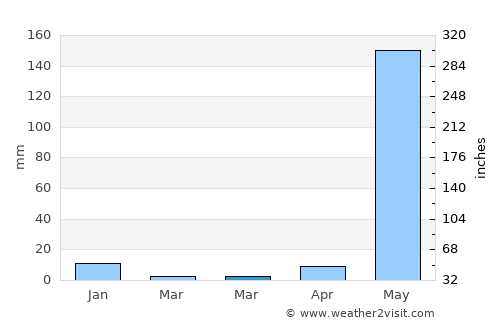 Moyogalpa average rain in March