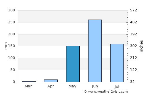 Moyogalpa average rain in May
