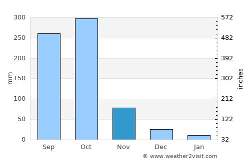 Moyogalpa average rain in November