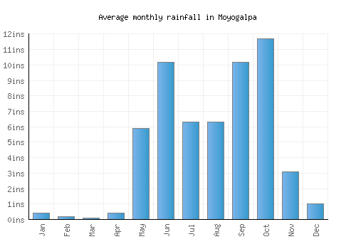 Moyogalpa monthly rainfall chart (inches)
