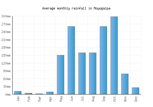 Moyogalpa monthly rainfall chart (mm)