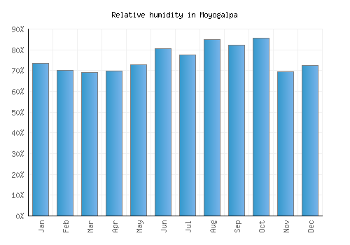 Moyogalpa relative humidity averages