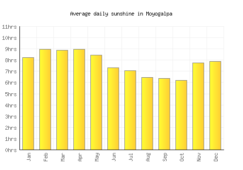Moyogalpa average daily sunshine chart