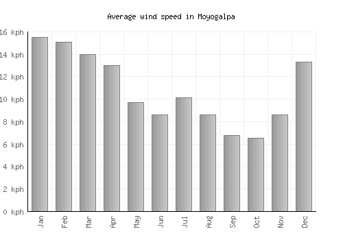Moyogalpa average winspeed by month (km/h)