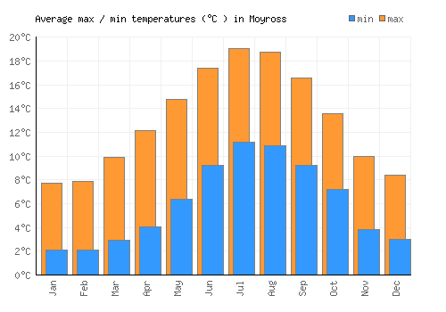 Moyross average minimum / maximum temperatures (Celsius)