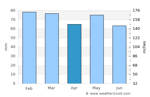 Moyross average rain in April
