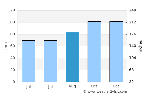 Moyross average rain in August